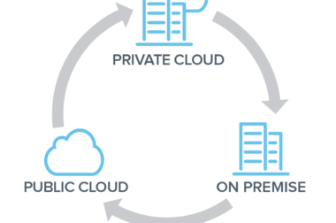 Balancing Costs and Flexibility: Leveraging Hybrid Cloud Environments